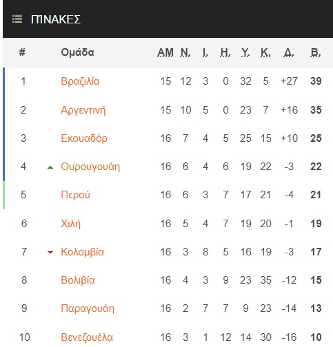 Βραζιλία-Παραγουάη 4-0