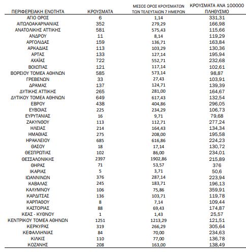 Χάρτης του κορωνοϊού: 4.723 κρούσματα στην Αττική