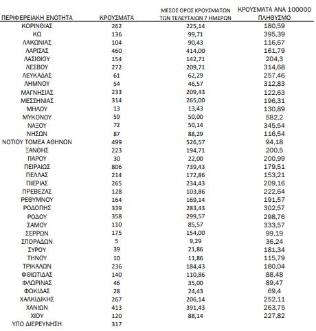 Χάρτης του κορωνοϊού: 4.723 κρούσματα στην Αττική
