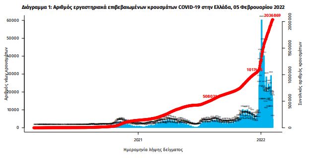 Κορωνοϊός: Στα 16.023 τα νέα κρούσματα - 72 θάνατοι