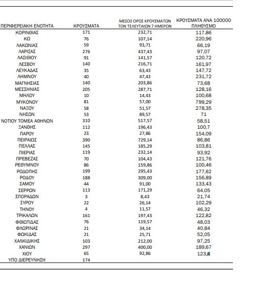 Χάρτης κορωνοϊού:2772 κρούσματα η Αττική,1433 η Θεσσαλονίκη