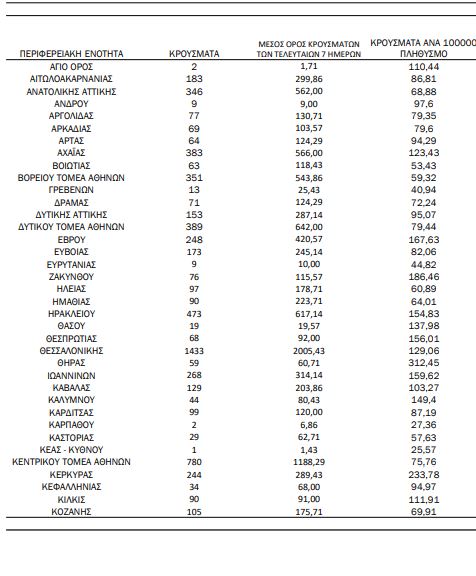 Χάρτης κορωνοϊού:2772 κρούσματα η Αττική,1433 η Θεσσαλονίκη