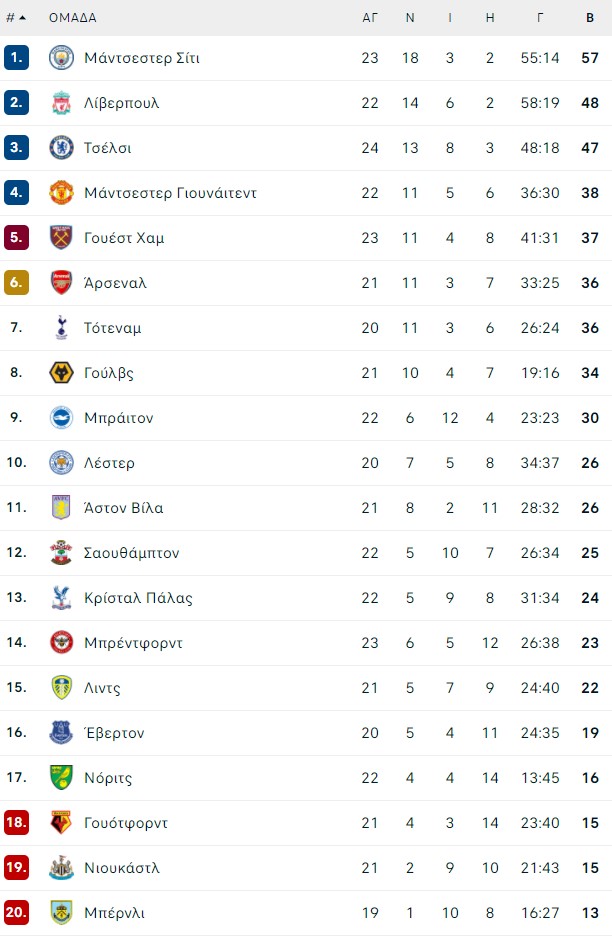 Premier League-24η αγωνιστική: Όσα πρέπει να γνωρίζετε