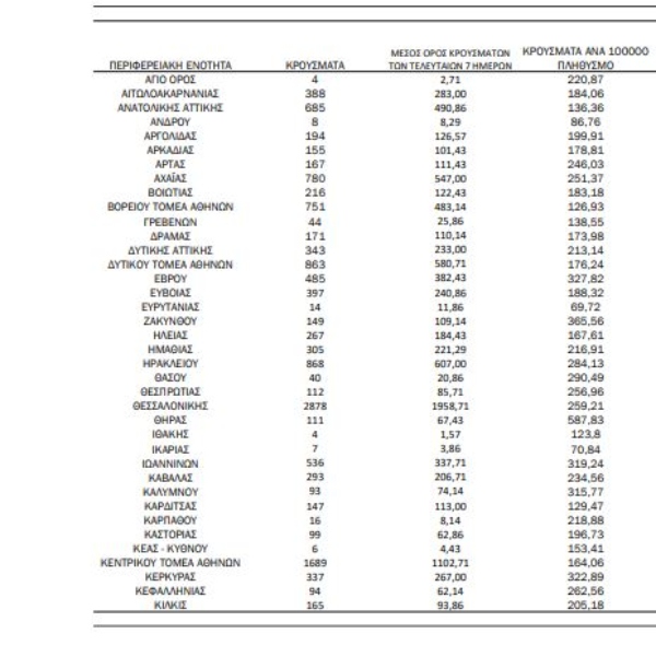 Χάρτης κορωνοϊού: 6.000 κρούσματα Αττική, 2.878 Θεσσαλονίκη