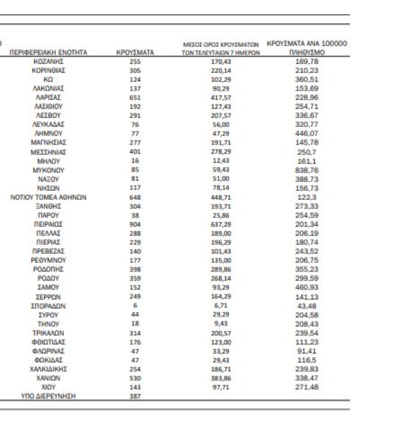 Χάρτης κορωνοϊού: 6.000 κρούσματα Αττική, 2.878 Θεσσαλονίκη