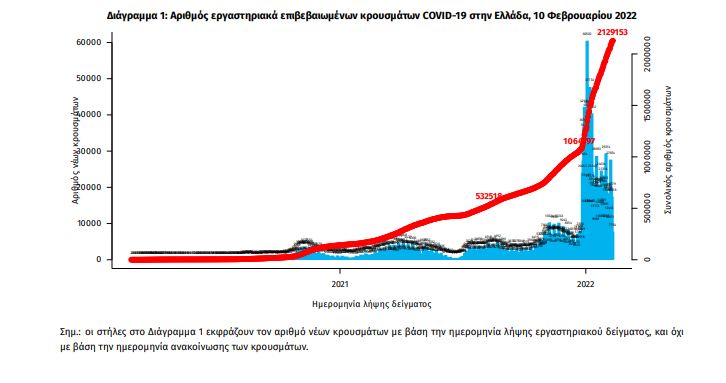 Κορωνοϊός: 19154 κρούσματα - 93 νεκροί - 516 διασωληνωμένοι