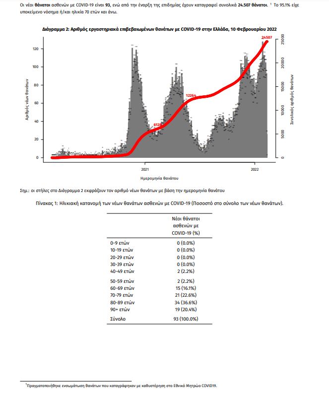 Κορωνοϊός: 19154 κρούσματα - 93 νεκροί - 516 διασωληνωμένοι