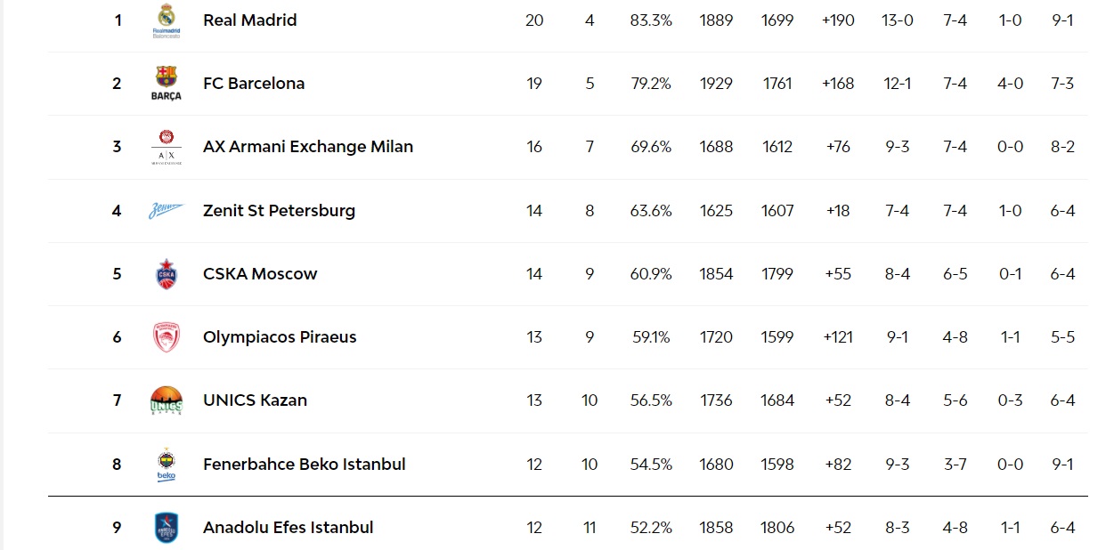 Βαθμολογία Ευρωλίγκας: Ανέβηκε 4ος ο Ολυμπιακός