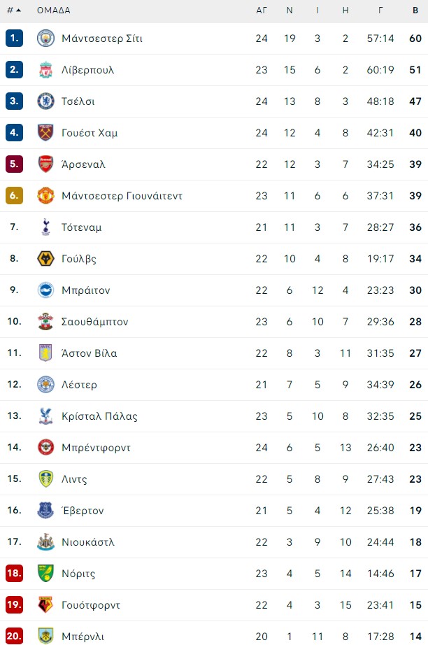 Premier League-25η αγωνιστική: Όσα πρέπει να γνωρίζετε