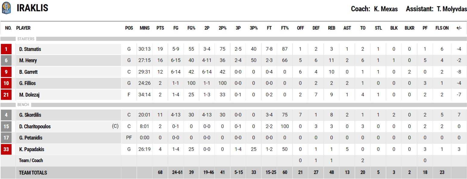 Peristeri-Iraklis 71-68