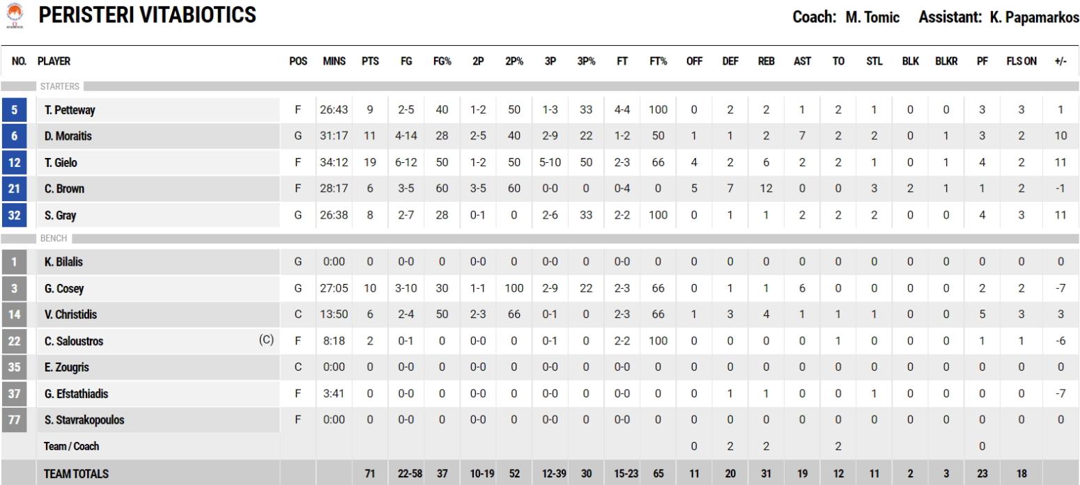 Περιστέρι-Ηρακλής 71-68