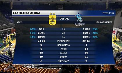 Τα highlights από τη νίκη του Άρη εις βάρος του Ιωνικού