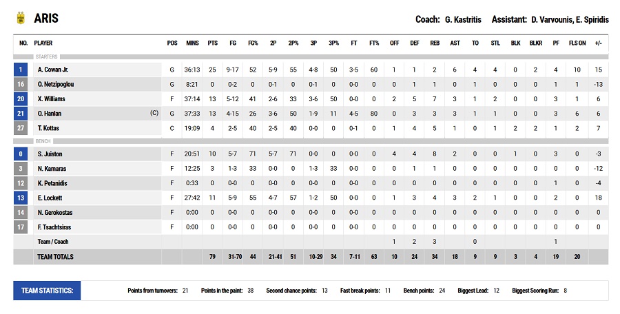 Άρης-Ιωνικός 79-75