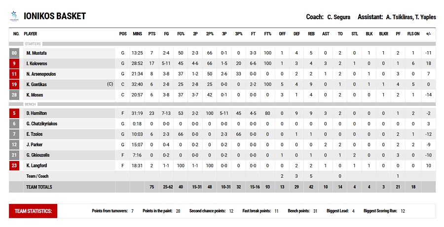 Aris-Ionikos 79-75