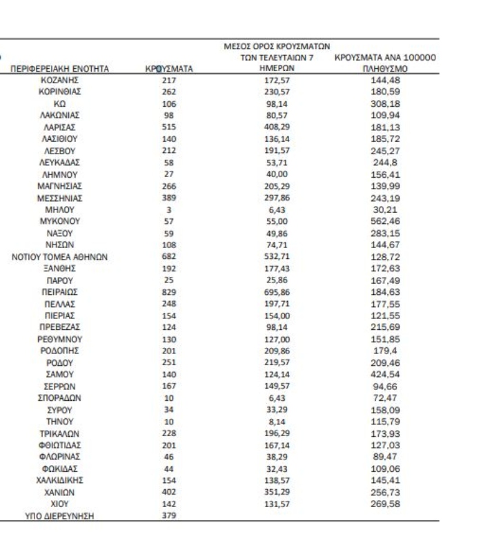 Χάρτης covis: 6062 κρούσματα σε Αττική, 2112 Θεσσαλινίκη
