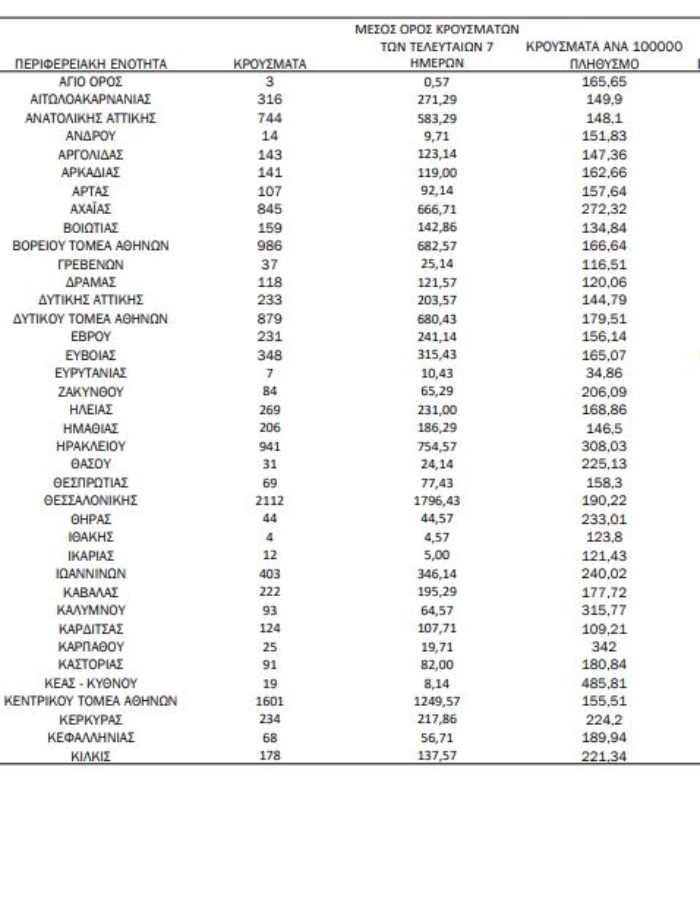 Χάρτης covis: 6062 κρούσματα σε Αττική, 2112 Θεσσαλινίκη