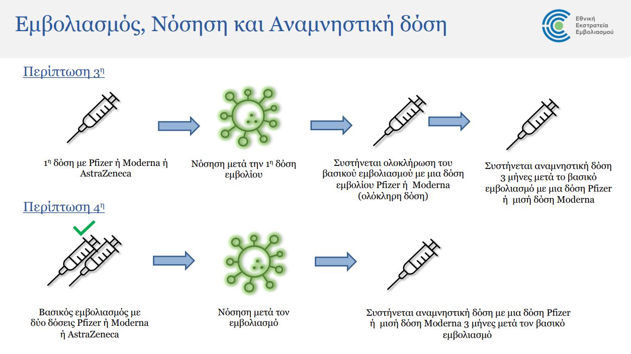 Covid-19: Νέες οδηγίες για αναμνηστική δόση μετά από νόσηση