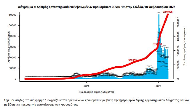 Στα 18.605 τα νέα κρούσματα, 80 θάνατοι, 470 διασωληνωμένοι