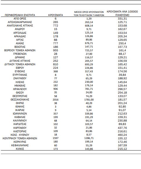 Xάρτης κρουσμάτων: 5929 σε Αττική - 2016 σε Θεσσαλονίκη