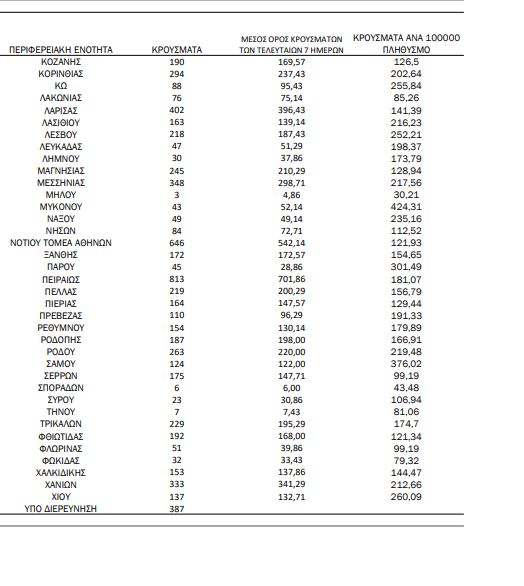 Xάρτης κρουσμάτων: 5929 σε Αττική - 2016 σε Θεσσαλονίκη