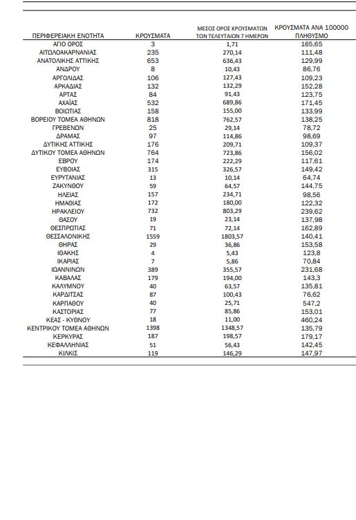 Χάρτης κορωνοϊού:5142 κρούσματα η Αττική,1559 η Θεσσαλονίκη