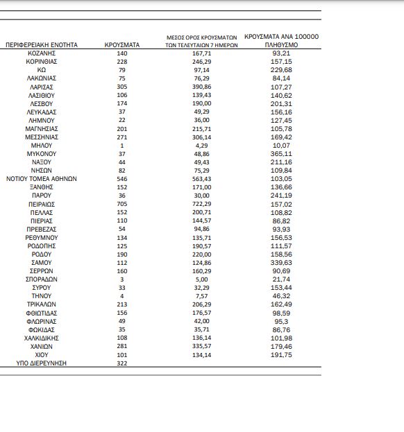 Χάρτης κορωνοϊού:5142 κρούσματα η Αττική,1559 η Θεσσαλονίκη