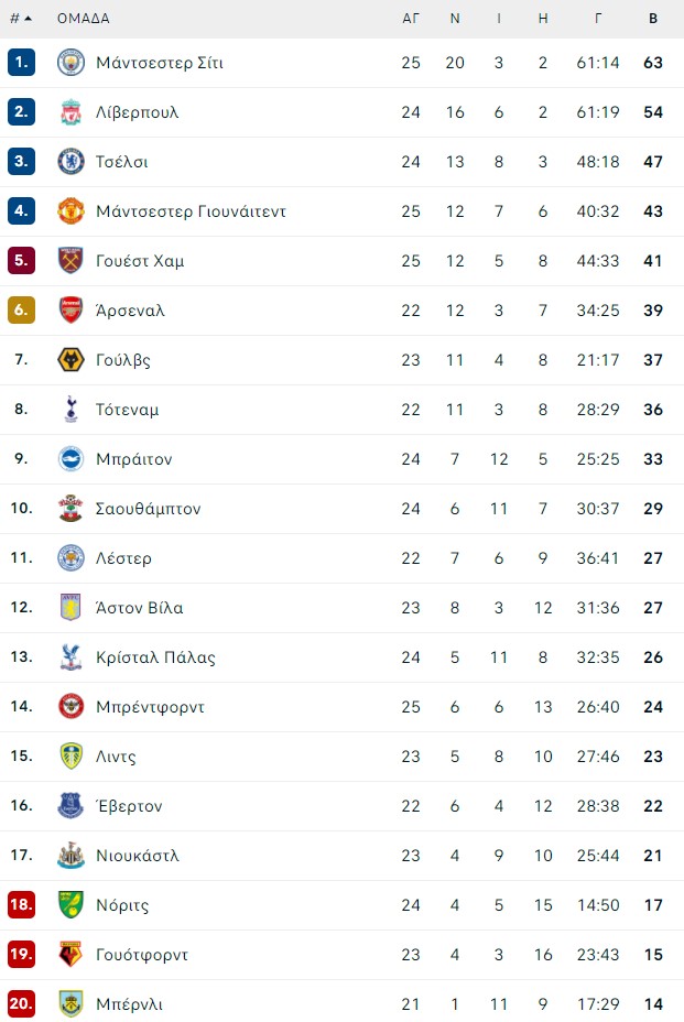 Premier League-26η αγωνιστική: Όσα πρέπει να γνωρίζετε