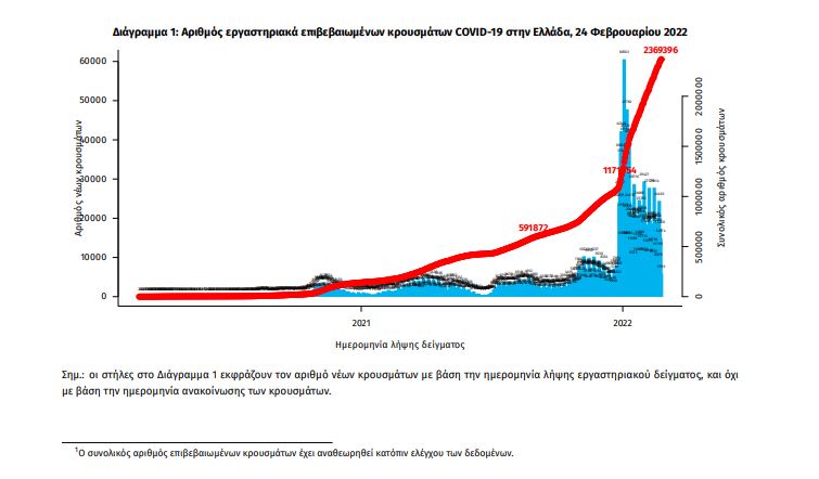 Κορωνοϊός: Στα 15.829 τα νέα κρούσματα - 65 νέοι θάνατοι