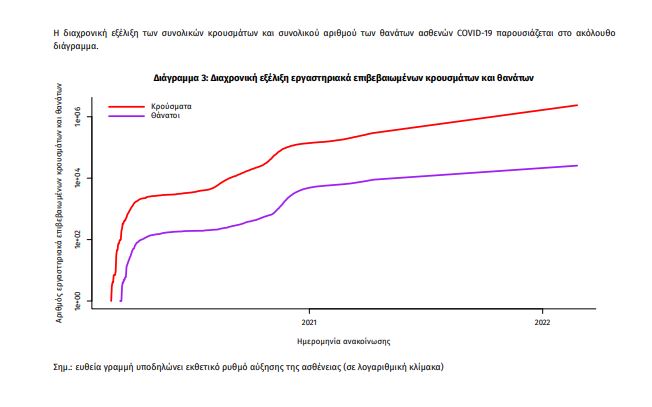 Κορωνοϊός: Στα 15.829 τα νέα κρούσματα - 65 νέοι θάνατοι