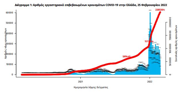 Κορωνοϊός: 15.909 τα νέα κρούσματα - 63 νέοι θάνατοι