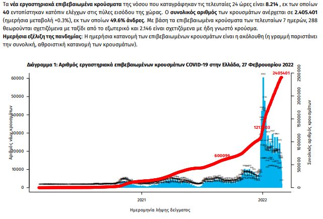 Κορωνοϊός: 8.214 κρούσμτα, 63 θάνατοι