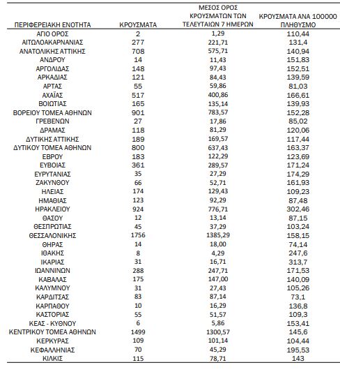 Xάρτης του κορωνοϊού: 5.522 κρούσματα στην Αττική