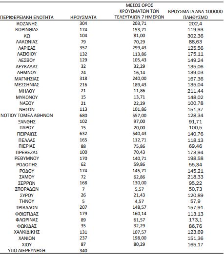 Xάρτης του κορωνοϊού: 5.522 κρούσματα στην Αττική
