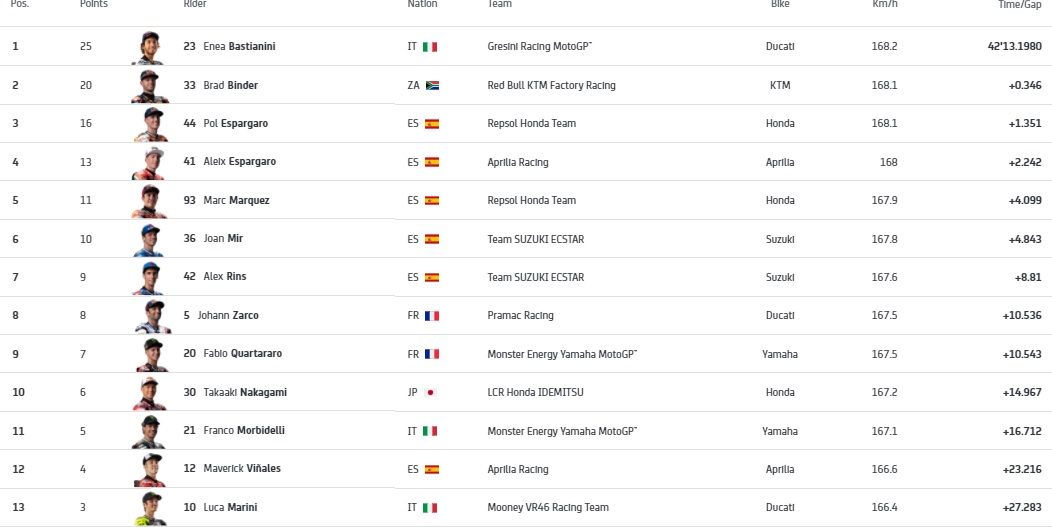 Ποδαρικό με νίκη-έκπληξη Μπαστιανίνι στο Moto GP