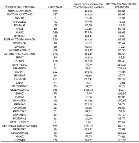 Χάρτης κορωνοϊού: 3169 κρούσματα η Αττική,996 η Θεσσαλονίκη