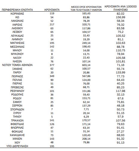 Χάρτης κορωνοϊού: 3169 κρούσματα η Αττική,996 η Θεσσαλονίκη