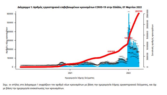 Κορωνοϊός: Στα 8.639 τα νέα κρούσματα - 52 νεκροί
