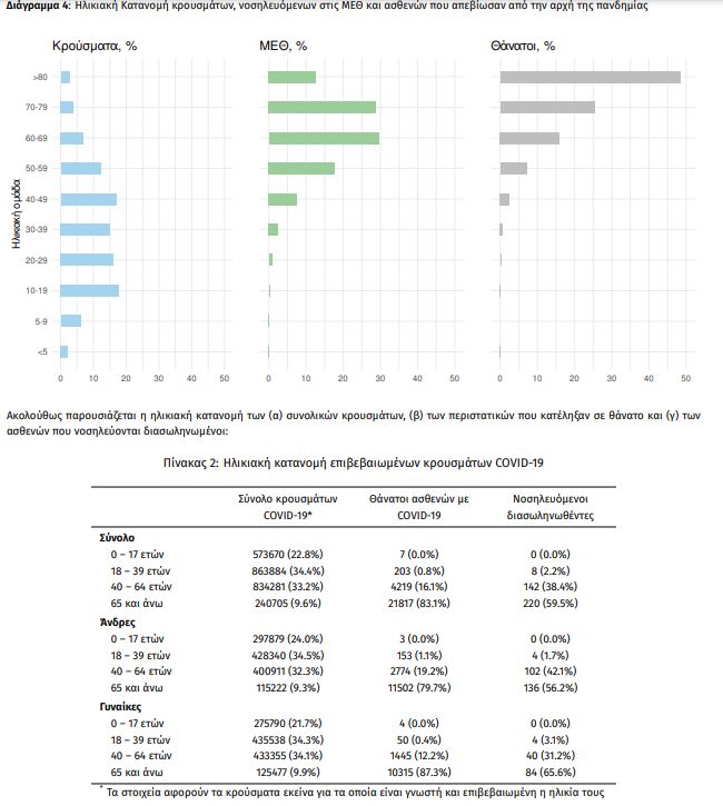 Κορωνοϊός: Στα 8.639 τα νέα κρούσματα - 52 νεκροί