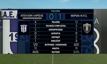 Τα highlights από το «διπλό» της Βέροιας στη Λάρισα