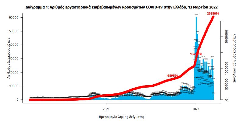 Κορωνοϊός: Στα 11.986 τα νέα κρούσματα - 48 νεκροί