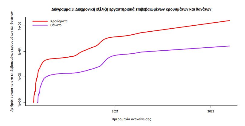 Κορωνοϊός: Στα 11.986 τα νέα κρούσματα - 48 νεκροί