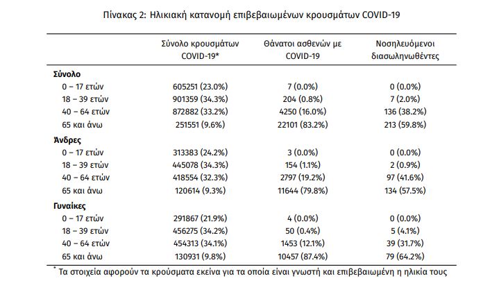 Κορωνοϊός: Στα 11.986 τα νέα κρούσματα - 48 νεκροί