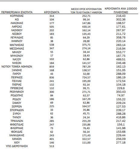 Χάρτης κορωνοϊού: 7.388 κρούσματα στην Αττική