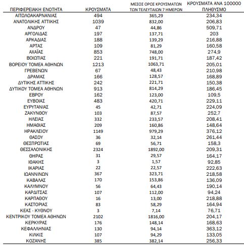 Χάρτης κορωνοϊού: 7.388 κρούσματα στην Αττική