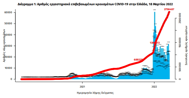 Κορωνοϊός: Στα 23.621 τα νέα κρούσματα - 55 νεκροί