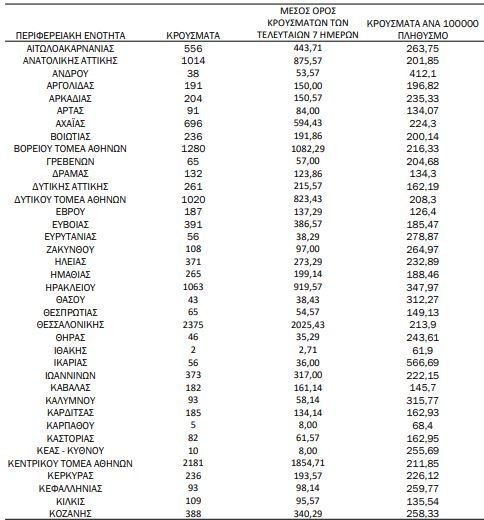 Χάρτης κορωνοϊού: 7.002 κρούσματα στην Αττική
