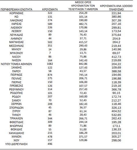 Χάρτης κορωνοϊού: 7.002 κρούσματα στην Αττική