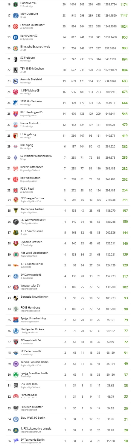 Ρέκορντμαν νικών στην Bundesliga: Τις έχει… 311 o Nόιερ!