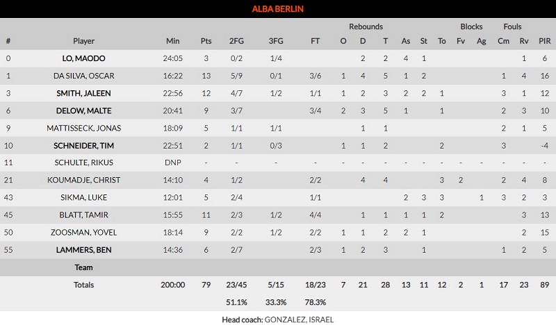 Άλμπα Βερολίνου-Μπαρτσελόνα: 79-95