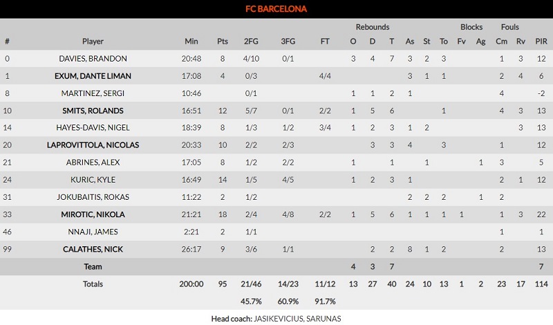 Άλμπα Βερολίνου-Μπαρτσελόνα: 79-95